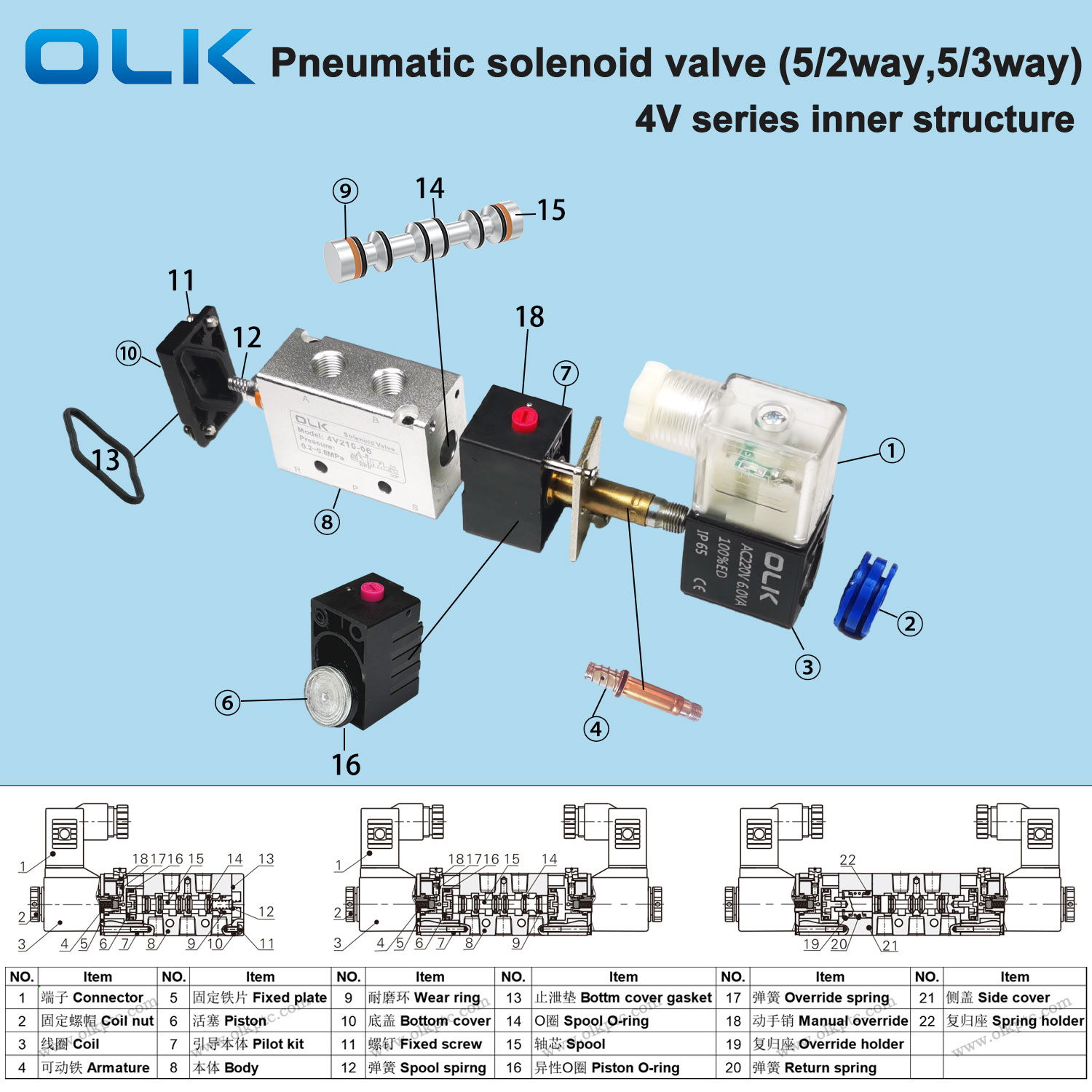 Vnitřní struktura pneumatického 4V solenoidového ventilu OLK
